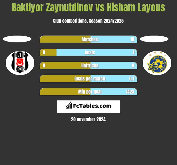 Baktiyor Zaynutdinov vs Hisham Layous h2h player stats