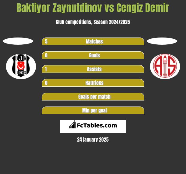 Baktiyor Zaynutdinov vs Cengiz Demir h2h player stats