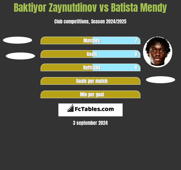 Baktiyor Zaynutdinov vs Batista Mendy h2h player stats