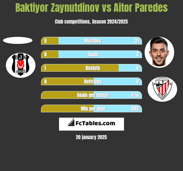 Baktiyor Zaynutdinov vs Aitor Paredes h2h player stats