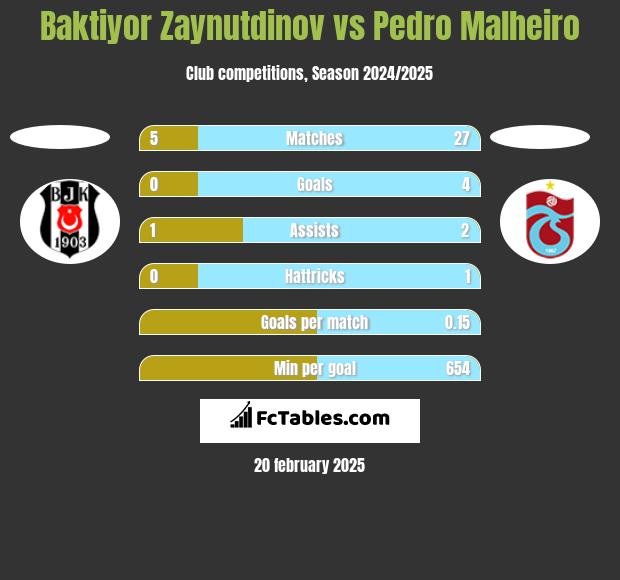 Baktiyor Zaynutdinov vs Pedro Malheiro h2h player stats