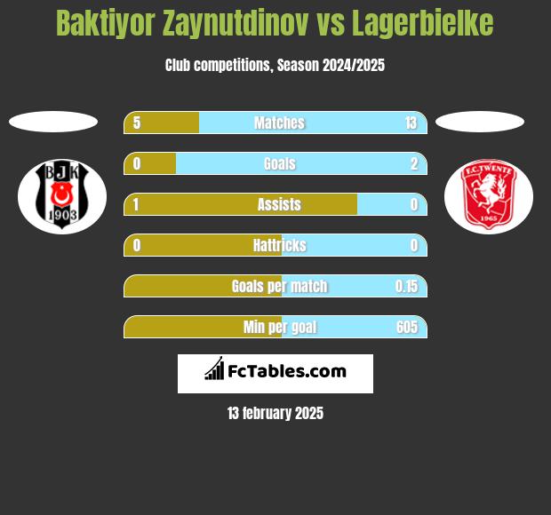 Baktiyor Zaynutdinov vs Lagerbielke h2h player stats