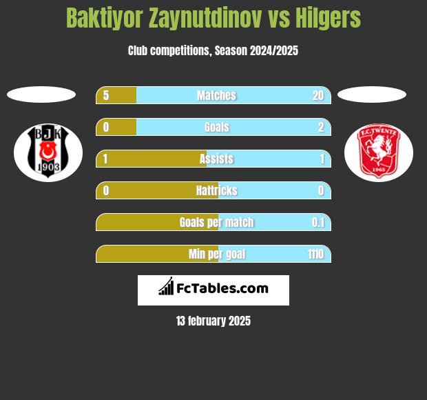 Baktiyor Zaynutdinov vs Hilgers h2h player stats