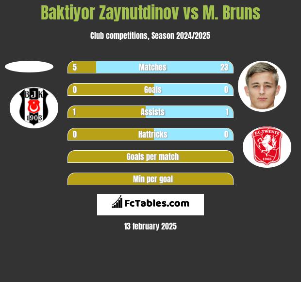 Baktiyor Zaynutdinov vs M. Bruns h2h player stats