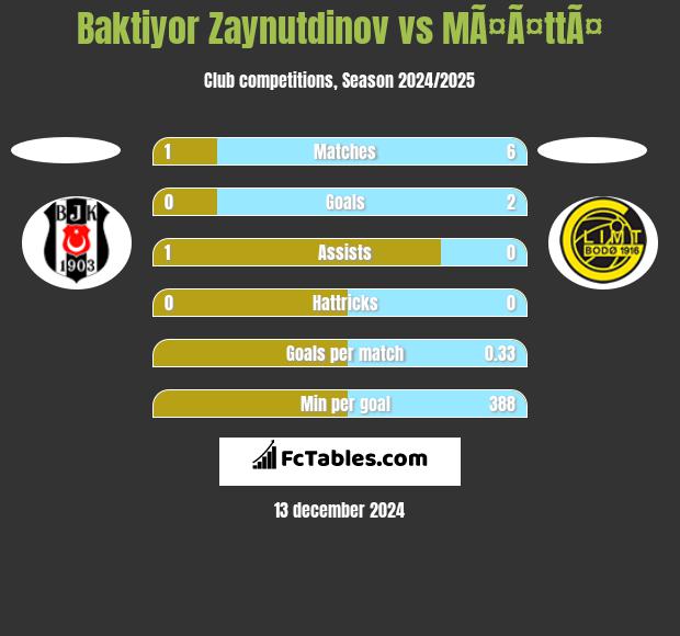 Baktiyor Zaynutdinov vs MÃ¤Ã¤ttÃ¤ h2h player stats