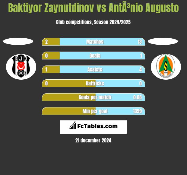 Baktiyor Zaynutdinov vs AntÃ³nio Augusto h2h player stats