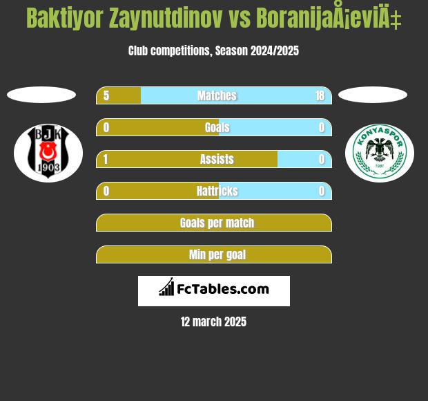 Baktiyor Zaynutdinov vs BoranijaÅ¡eviÄ‡ h2h player stats