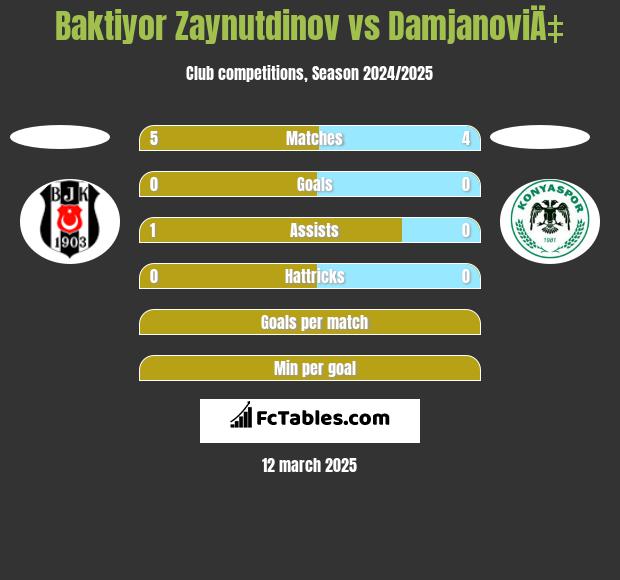 Baktiyor Zaynutdinov vs DamjanoviÄ‡ h2h player stats