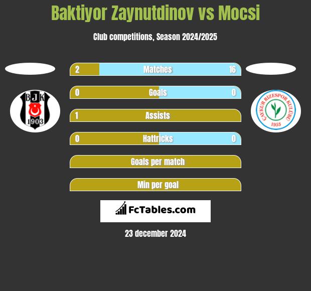 Baktiyor Zaynutdinov vs Mocsi h2h player stats