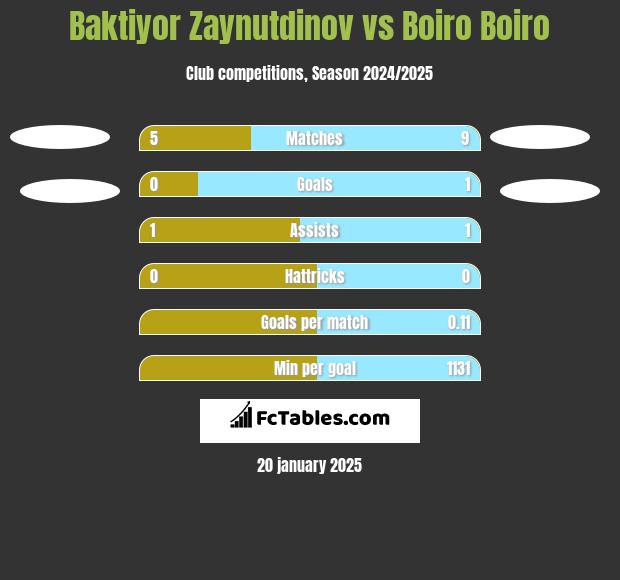 Baktiyor Zaynutdinov vs Boiro Boiro h2h player stats