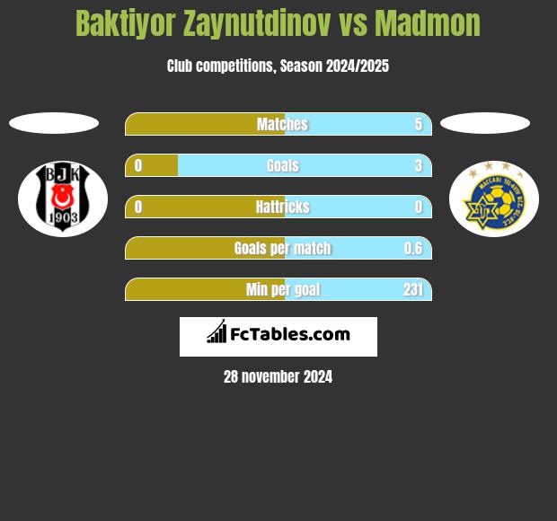 Baktiyor Zaynutdinov vs Madmon h2h player stats