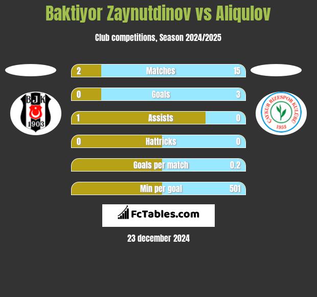 Baktiyor Zaynutdinov vs Aliqulov h2h player stats