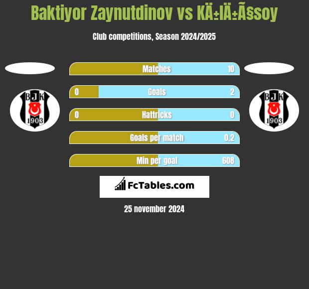 Baktiyor Zaynutdinov vs KÄ±lÄ±Ã§soy h2h player stats