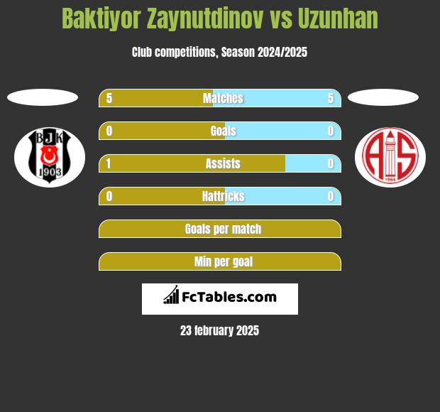 Baktiyor Zaynutdinov vs Uzunhan h2h player stats