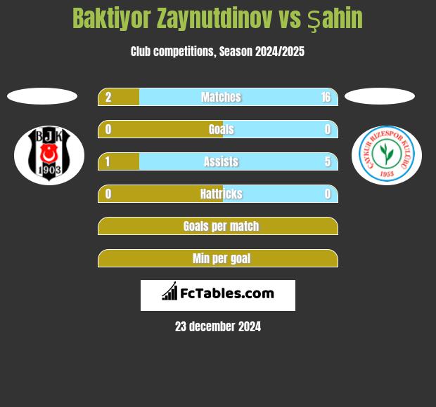 Baktiyor Zaynutdinov vs Şahin h2h player stats