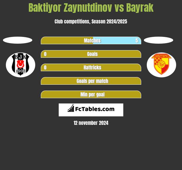 Baktiyor Zaynutdinov vs Bayrak h2h player stats