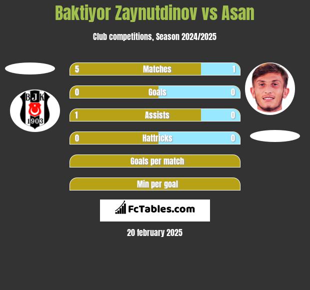 Baktiyor Zaynutdinov vs Asan h2h player stats