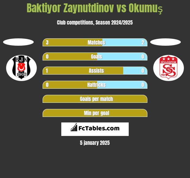 Baktiyor Zaynutdinov vs Okumuş h2h player stats