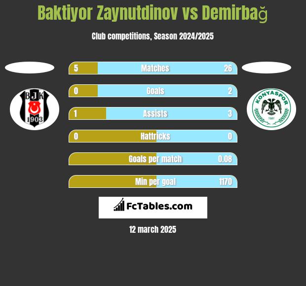 Baktiyor Zaynutdinov vs Demirbağ h2h player stats