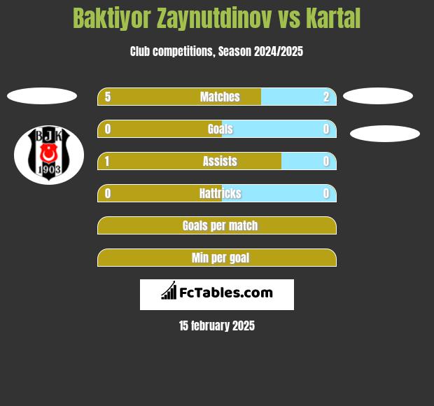 Baktiyor Zaynutdinov vs Kartal h2h player stats