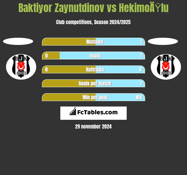 Baktiyor Zaynutdinov vs HekimoÄŸlu h2h player stats