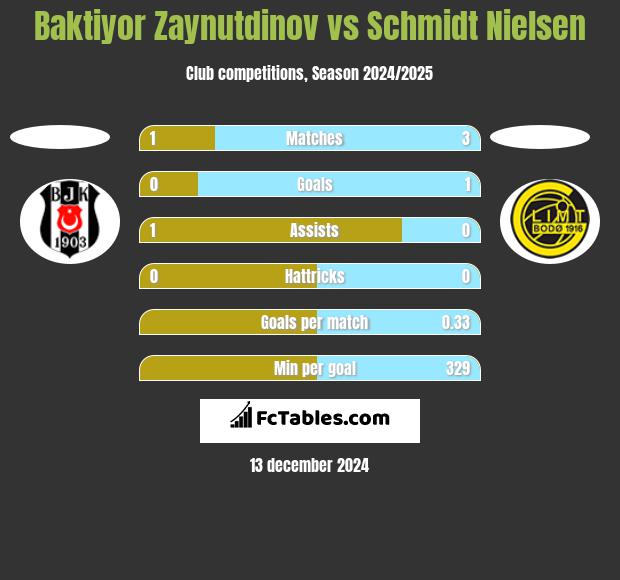 Baktiyor Zaynutdinov vs Schmidt Nielsen h2h player stats