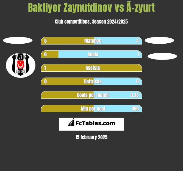 Baktiyor Zaynutdinov vs Ã–zyurt h2h player stats