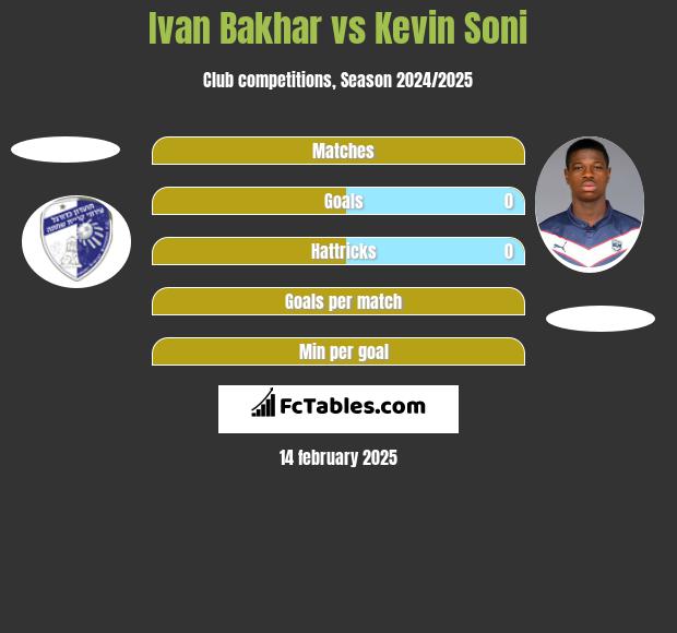 Ivan Bakhar vs Kevin Soni h2h player stats