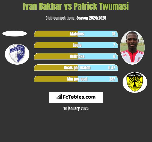 Ivan Bakhar vs Patrick Twumasi h2h player stats