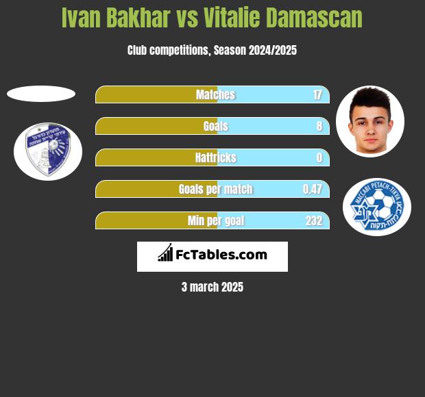 Ivan Bakhar vs Vitalie Damascan h2h player stats