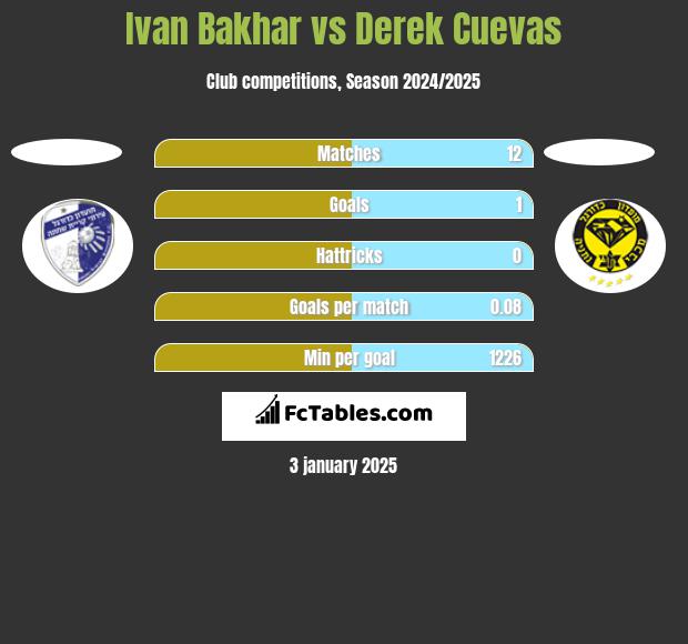 Ivan Bakhar vs Derek Cuevas h2h player stats