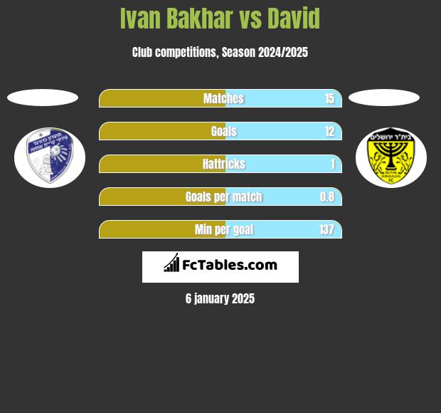 Ivan Bakhar vs David h2h player stats