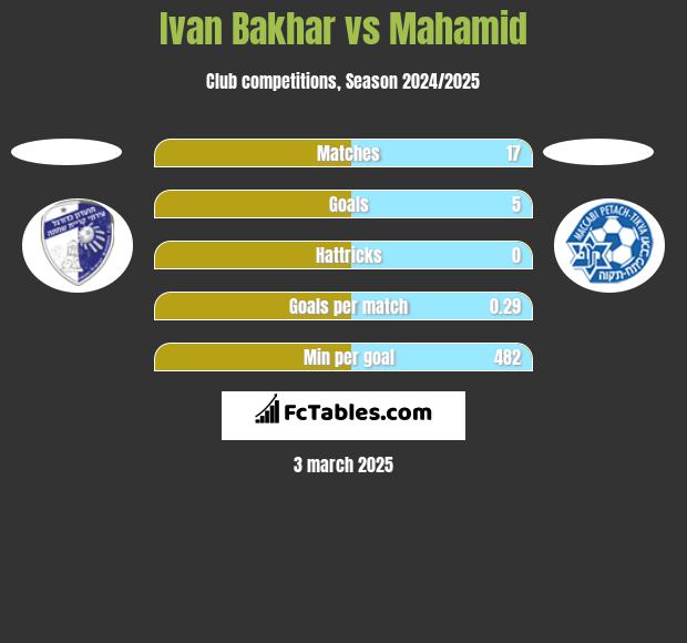 Ivan Bakhar vs Mahamid h2h player stats