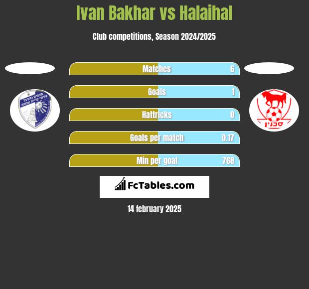 Ivan Bakhar vs Halaihal h2h player stats