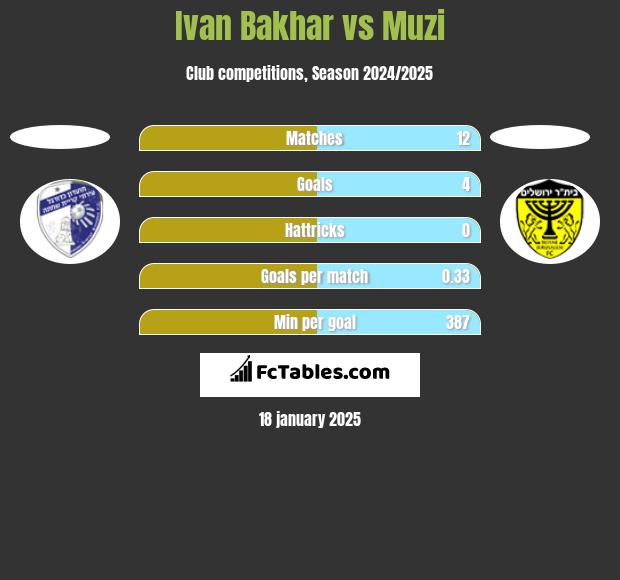 Ivan Bakhar vs Muzi h2h player stats