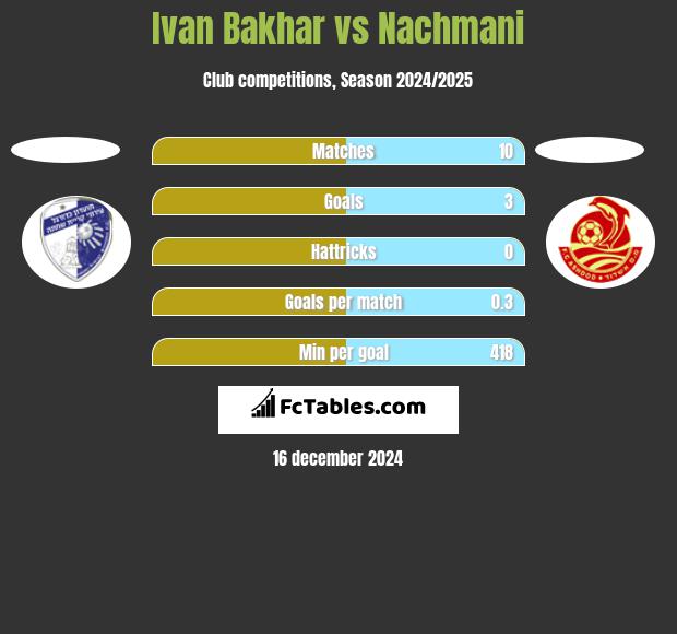 Ivan Bakhar vs Nachmani h2h player stats