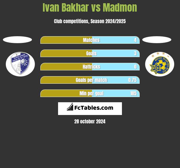 Ivan Bakhar vs Madmon h2h player stats