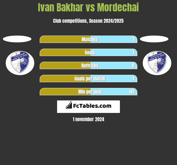 Ivan Bakhar vs Mordechai h2h player stats