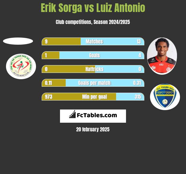 Erik Sorga vs Luiz Antonio h2h player stats