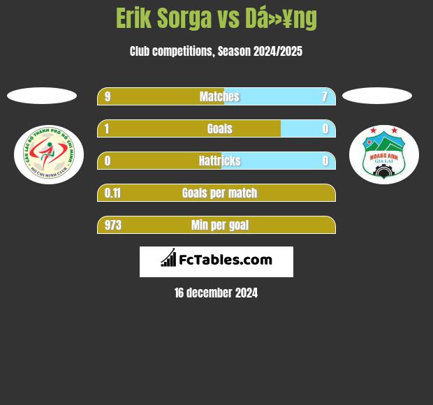 Erik Sorga vs Dá»¥ng h2h player stats