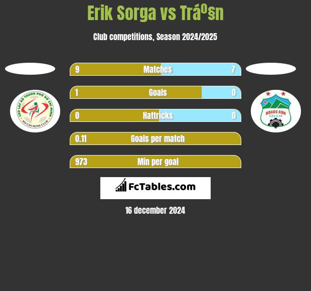 Erik Sorga vs Tráº§n h2h player stats