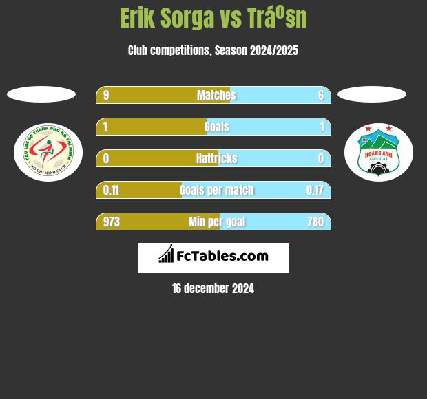 Erik Sorga vs Tráº§n h2h player stats