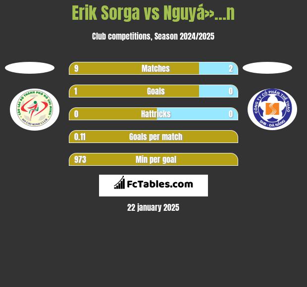 Erik Sorga vs Nguyá»…n h2h player stats