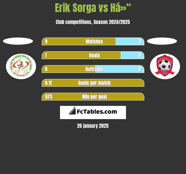 Erik Sorga vs Há»“ h2h player stats