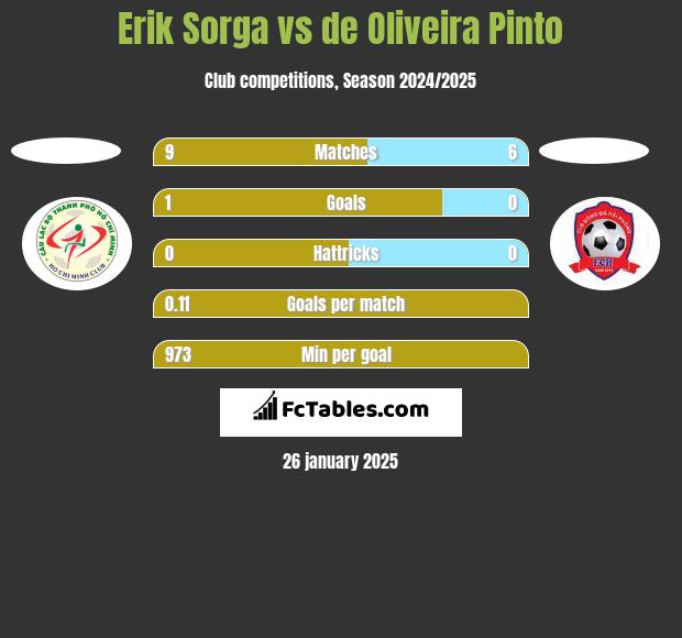 Erik Sorga vs de Oliveira Pinto h2h player stats