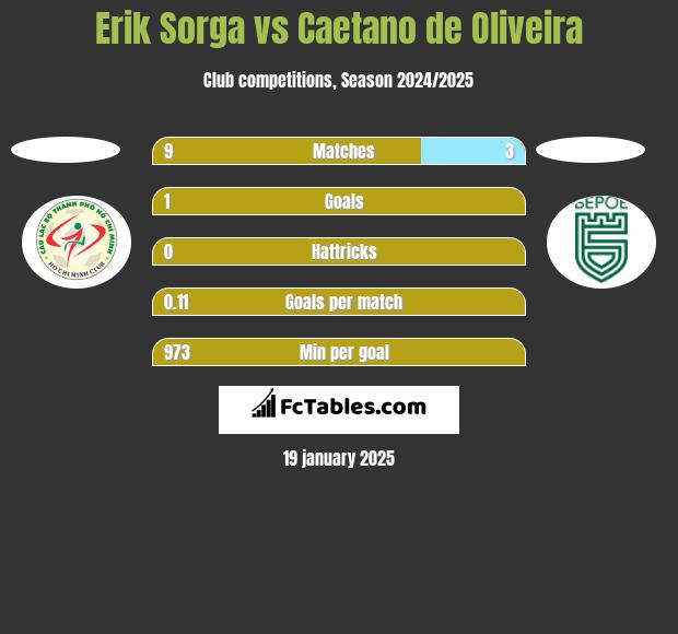 Erik Sorga vs Caetano de Oliveira h2h player stats