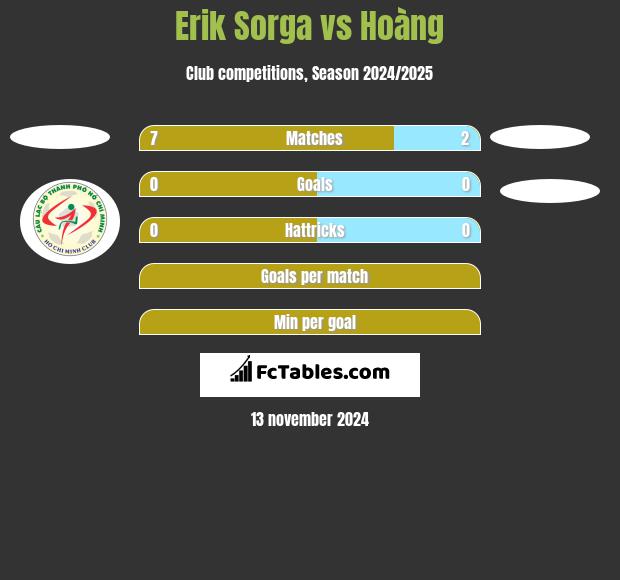 Erik Sorga vs Hoàng h2h player stats