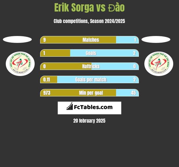 Erik Sorga vs Đào h2h player stats