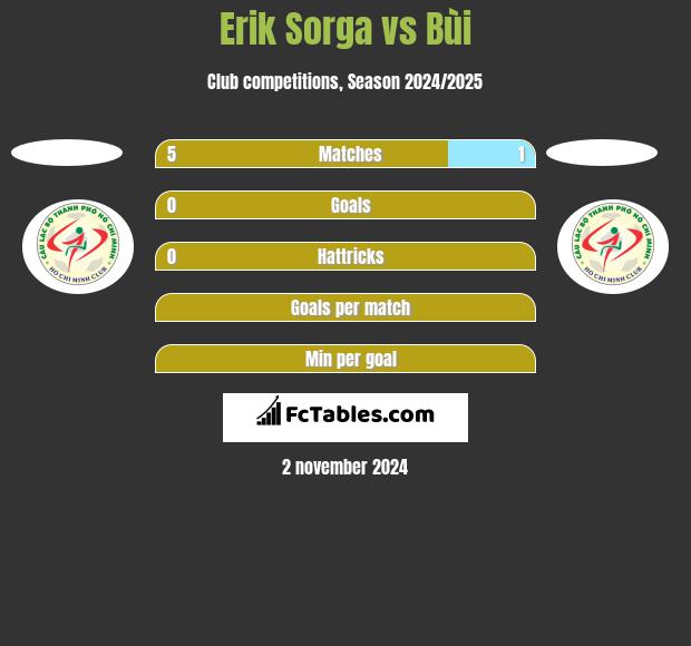 Erik Sorga vs Bùi h2h player stats