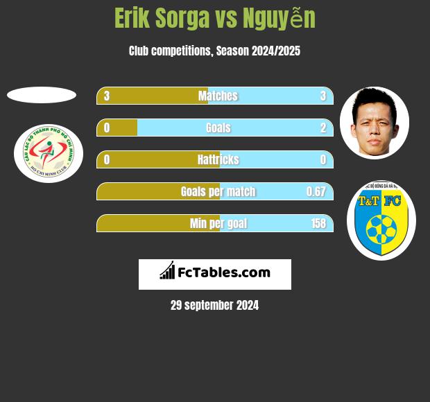 Erik Sorga vs Nguyễn h2h player stats